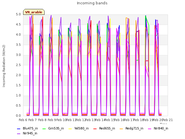 plot of Incoming bands