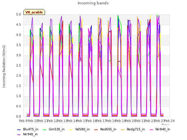 plot of Incoming bands