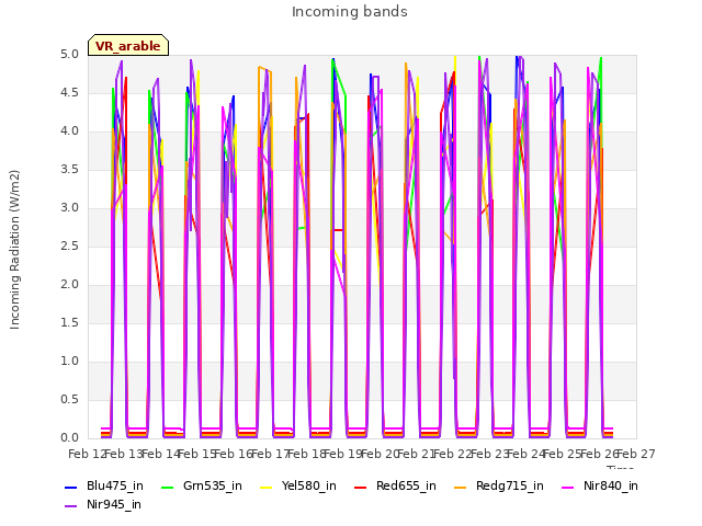 plot of Incoming bands