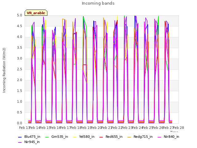 plot of Incoming bands