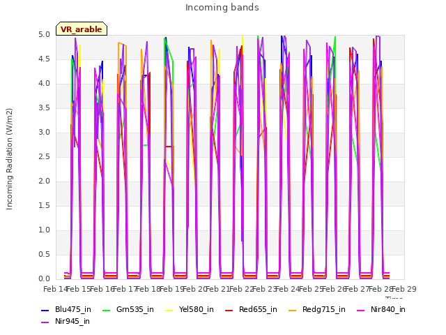 plot of Incoming bands