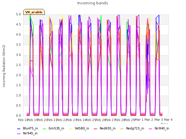 plot of Incoming bands