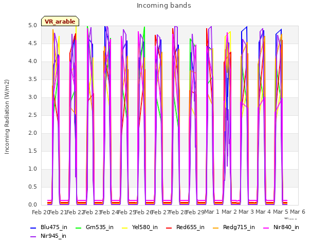 plot of Incoming bands