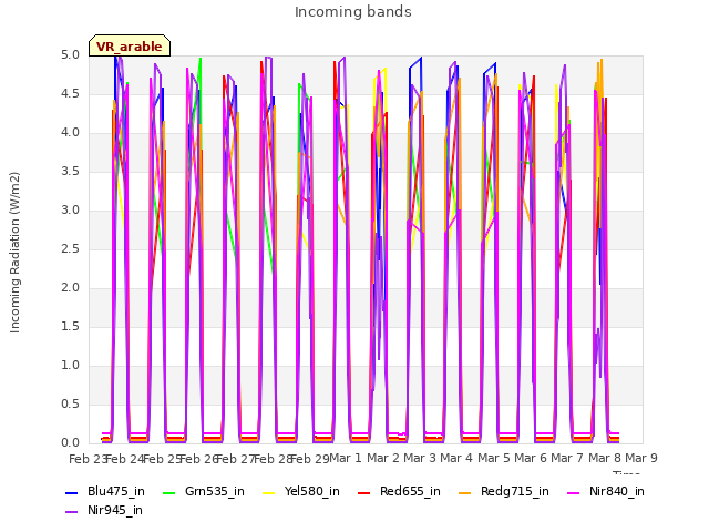 plot of Incoming bands