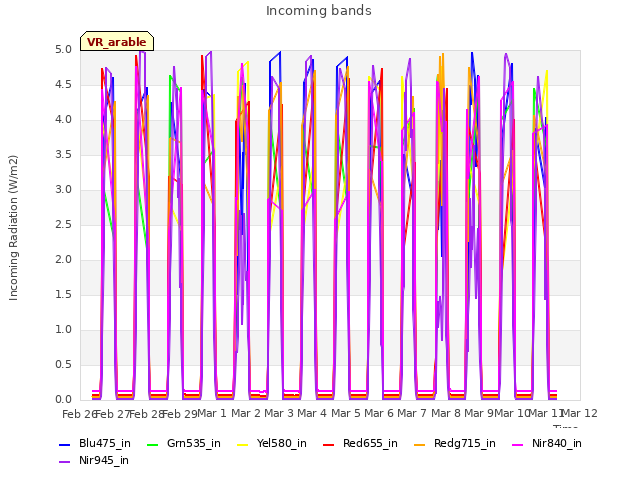 plot of Incoming bands