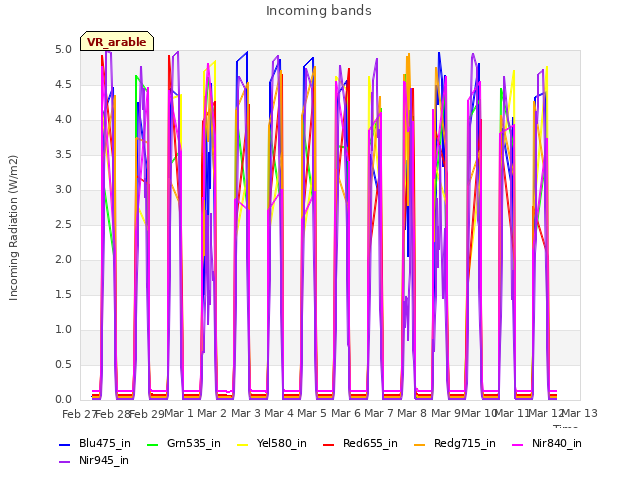 plot of Incoming bands