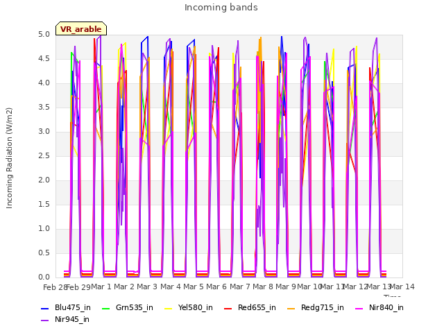 plot of Incoming bands