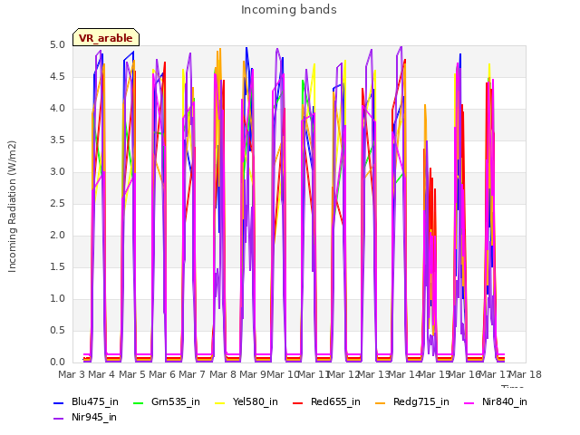 plot of Incoming bands