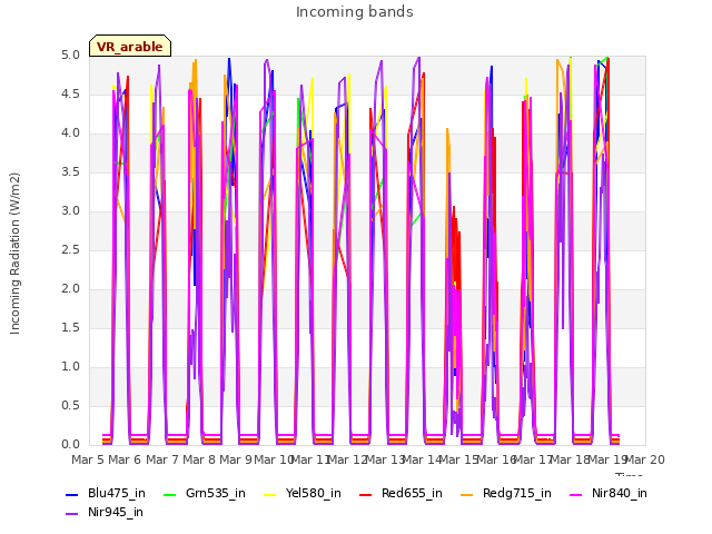 plot of Incoming bands