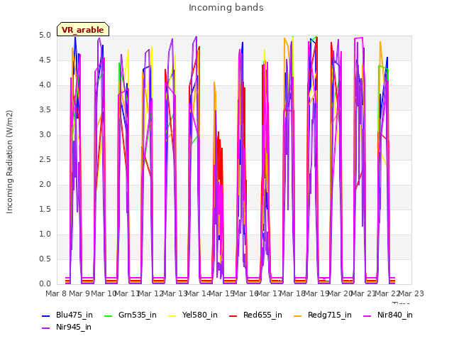 plot of Incoming bands