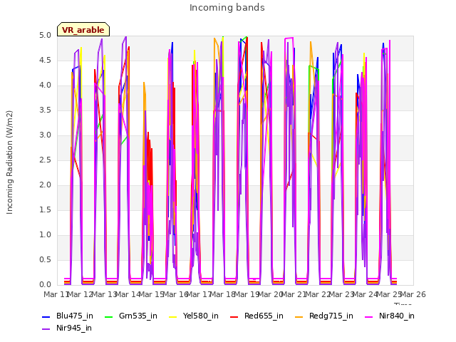 plot of Incoming bands