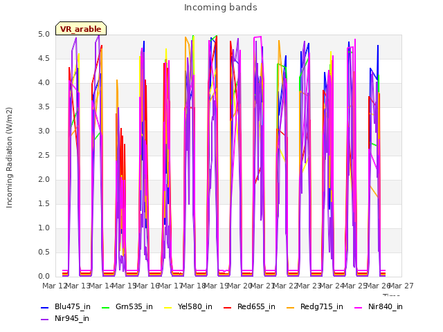 plot of Incoming bands