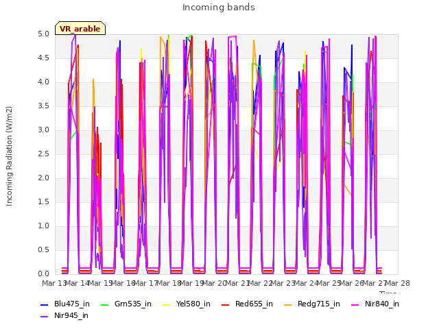 plot of Incoming bands