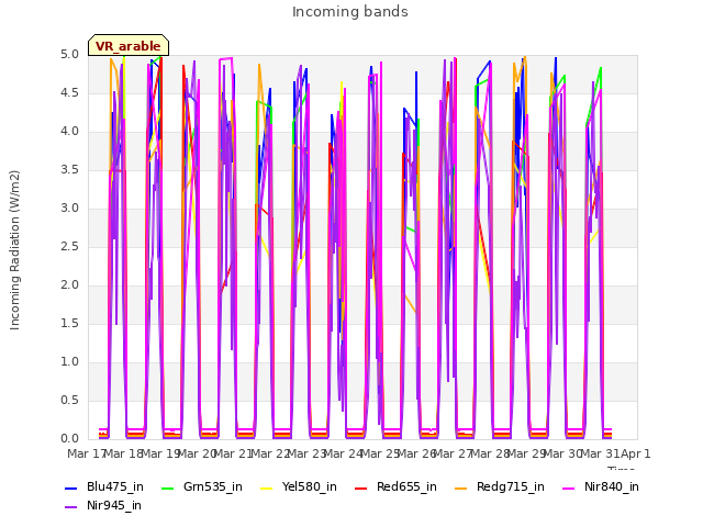 plot of Incoming bands