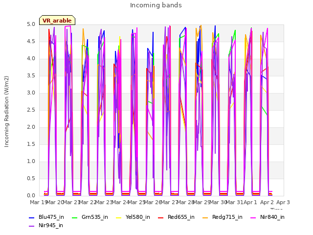 plot of Incoming bands