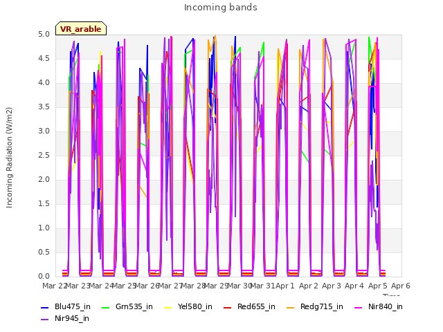 plot of Incoming bands