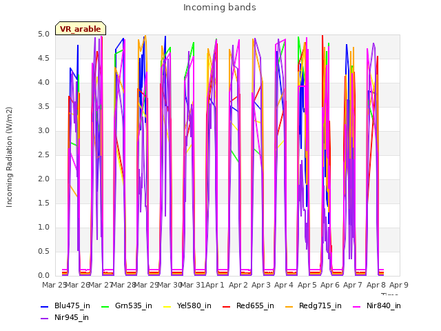 plot of Incoming bands