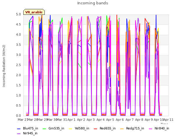 plot of Incoming bands