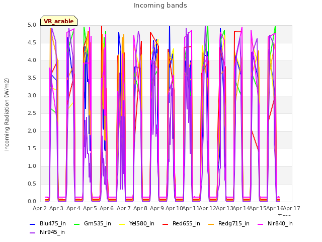 plot of Incoming bands