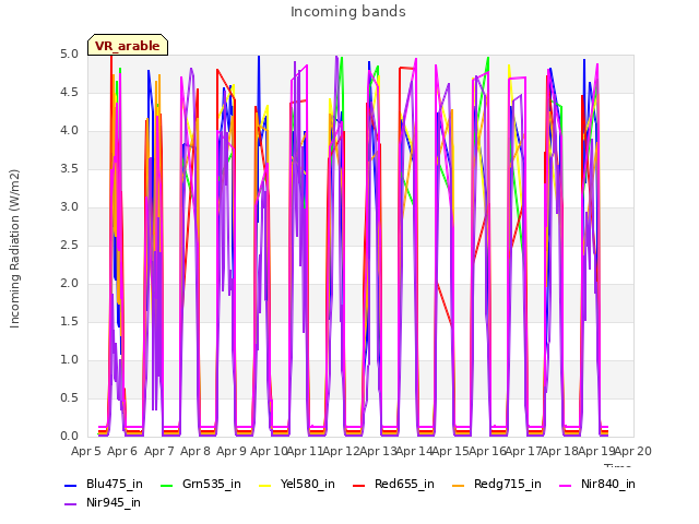 plot of Incoming bands