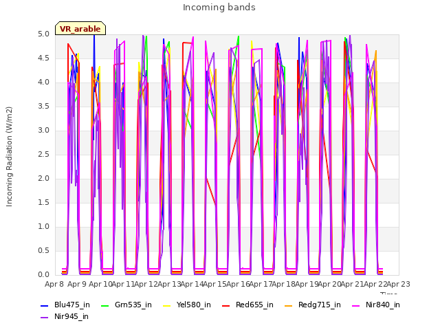 plot of Incoming bands