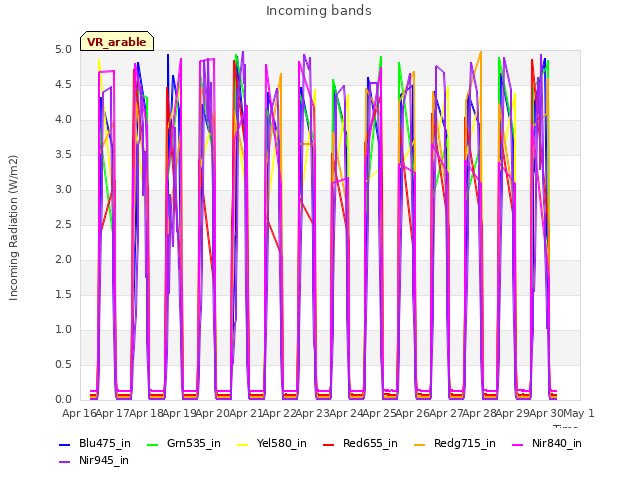 plot of Incoming bands