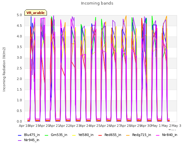 plot of Incoming bands