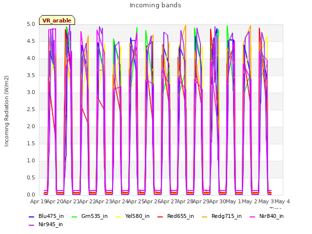 plot of Incoming bands