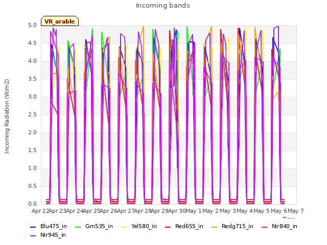 plot of Incoming bands