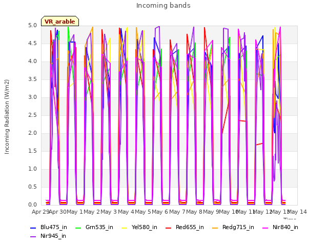 plot of Incoming bands