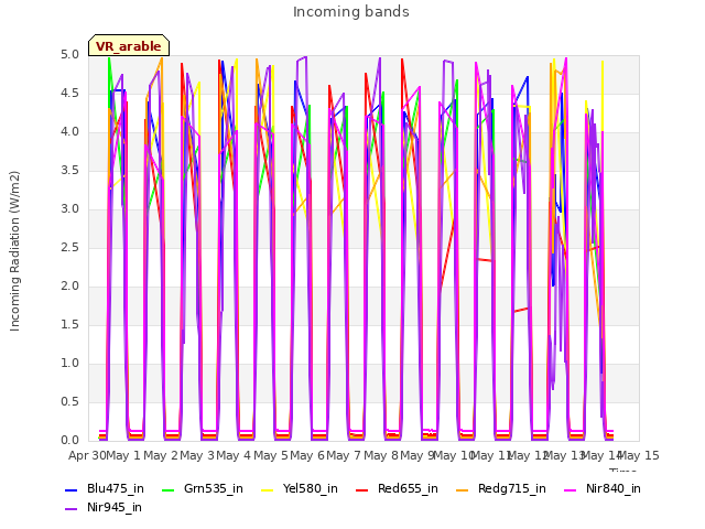 plot of Incoming bands