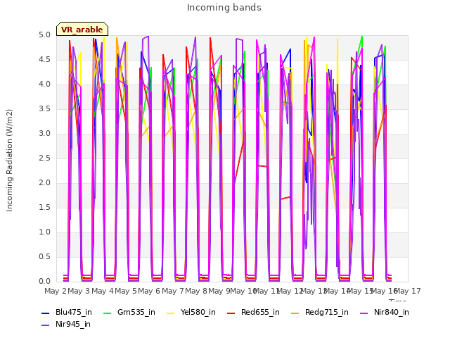 plot of Incoming bands