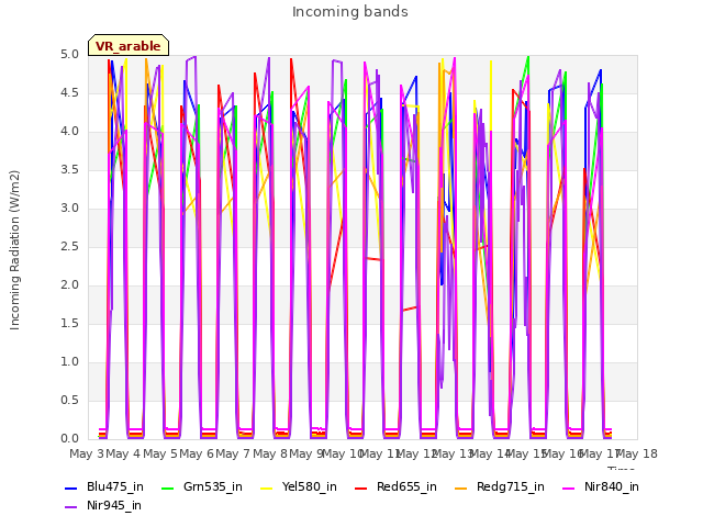 plot of Incoming bands