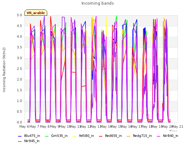 plot of Incoming bands