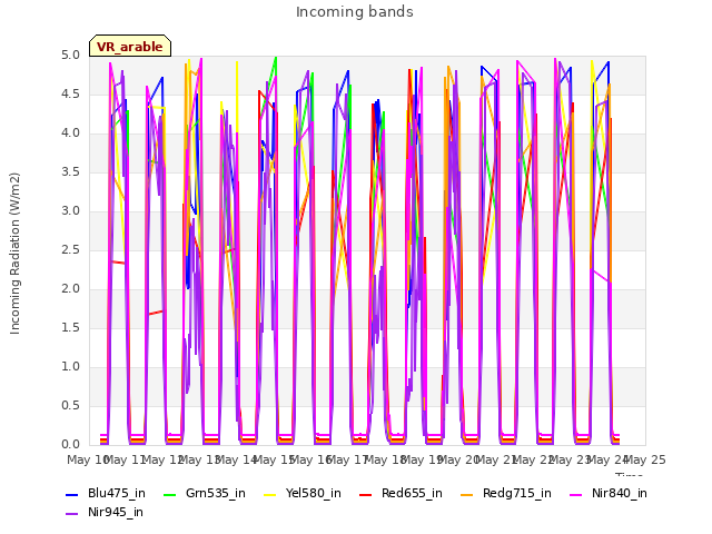 plot of Incoming bands