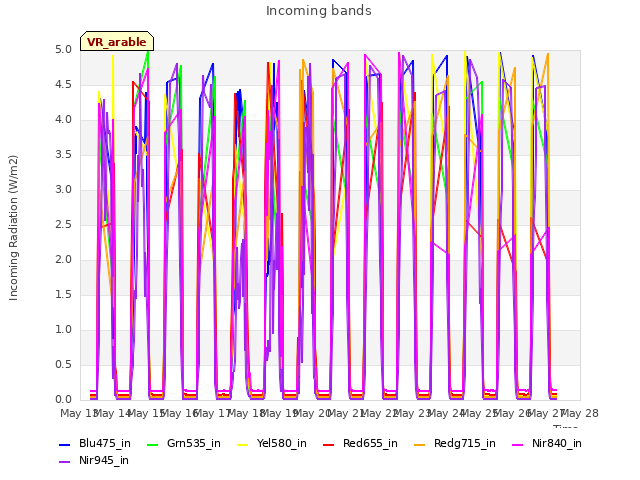 plot of Incoming bands