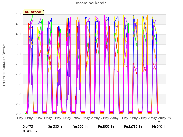 plot of Incoming bands