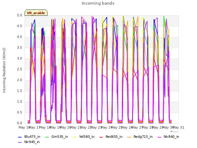 plot of Incoming bands