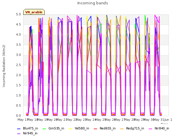 plot of Incoming bands