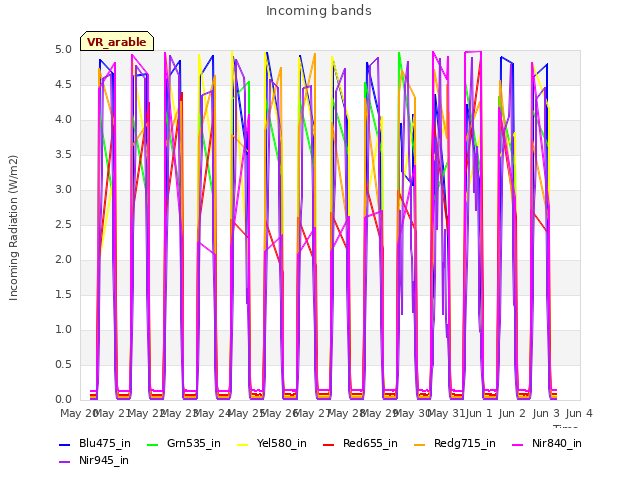 plot of Incoming bands