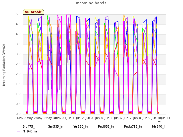 plot of Incoming bands