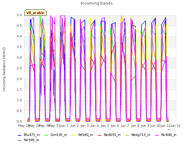 plot of Incoming bands