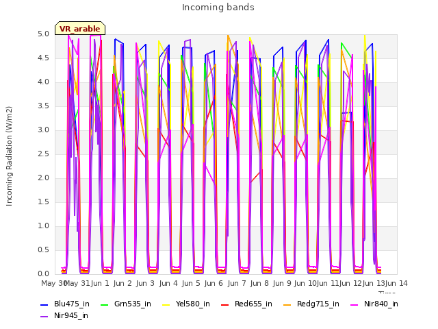 plot of Incoming bands