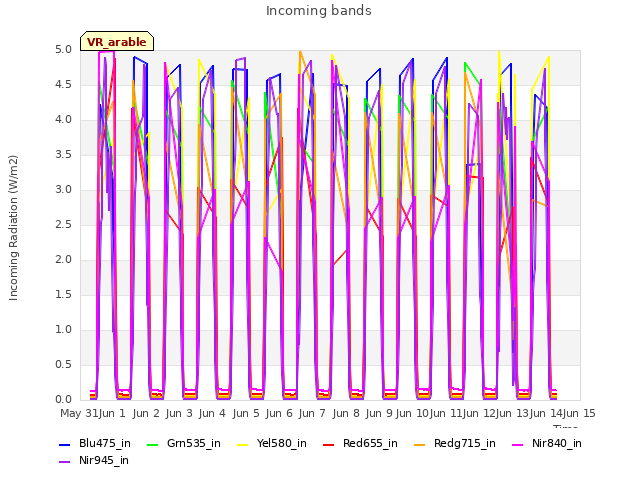 plot of Incoming bands