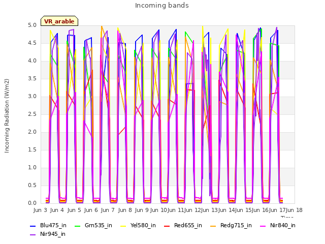 plot of Incoming bands