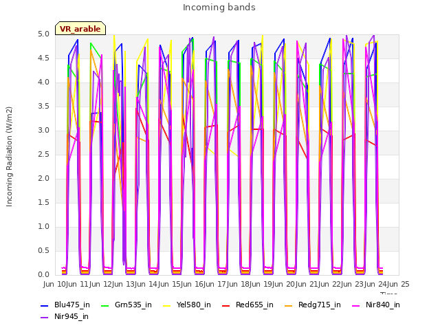 plot of Incoming bands