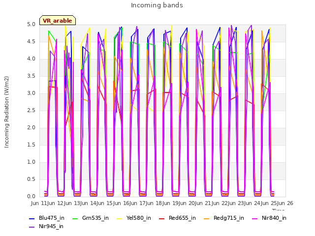 plot of Incoming bands