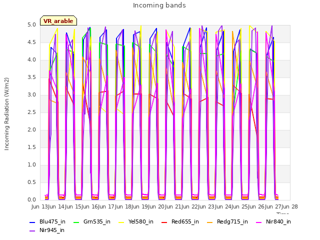 plot of Incoming bands