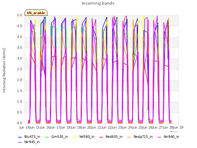 plot of Incoming bands