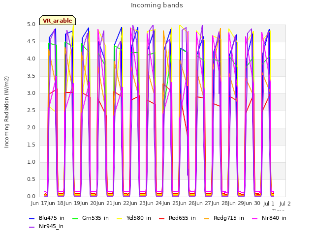 plot of Incoming bands